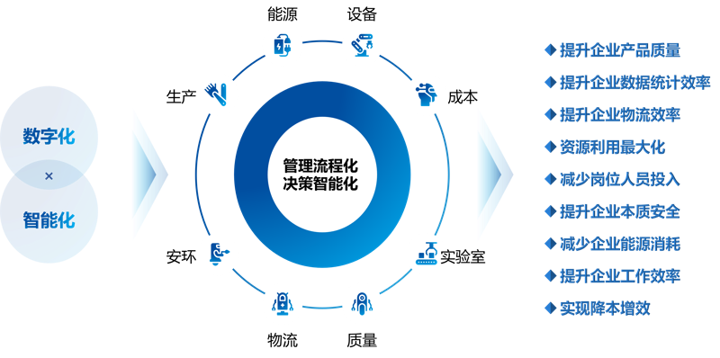 数字化解决方案